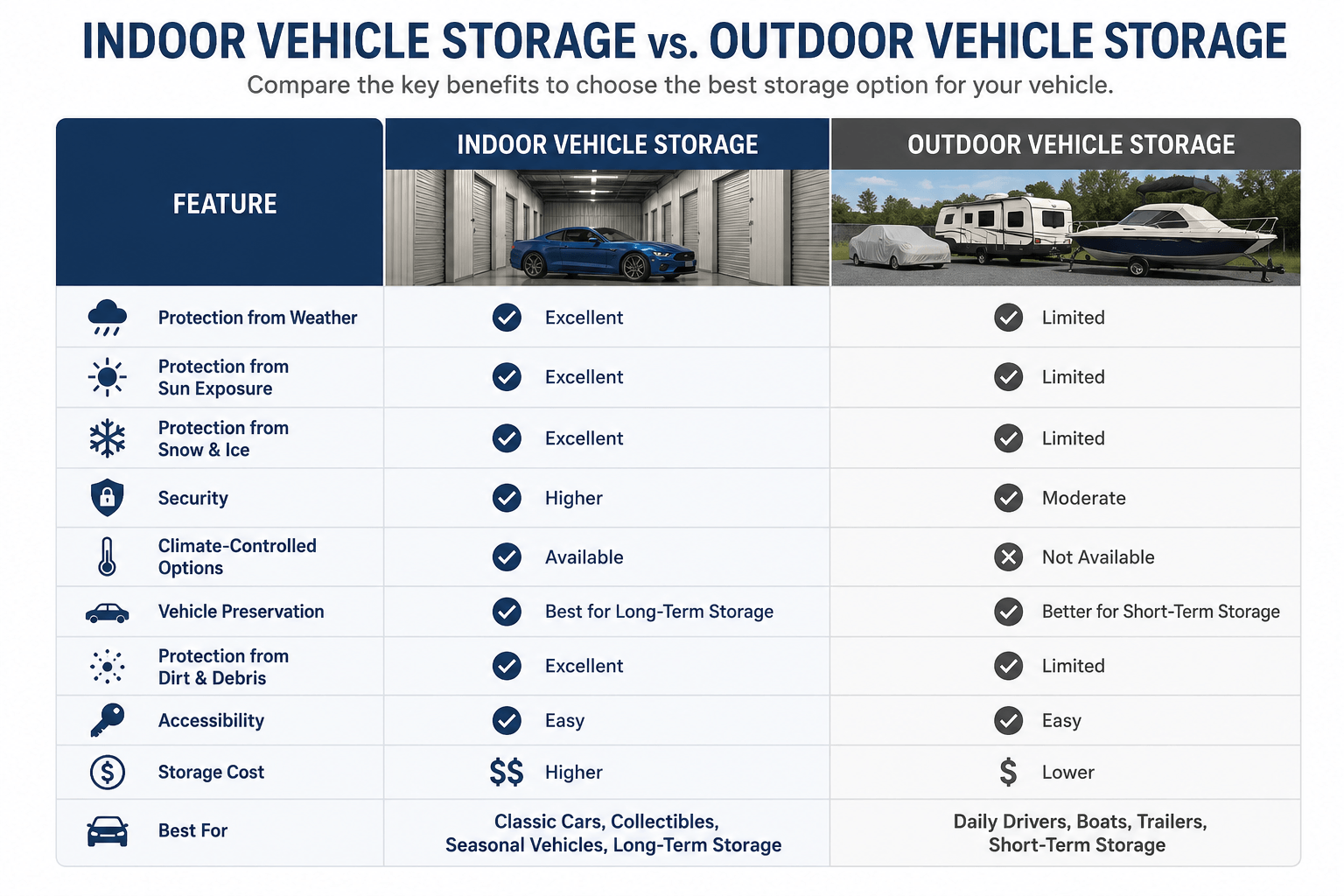 indoor vehicle storage vs outdoor vehicle storage
